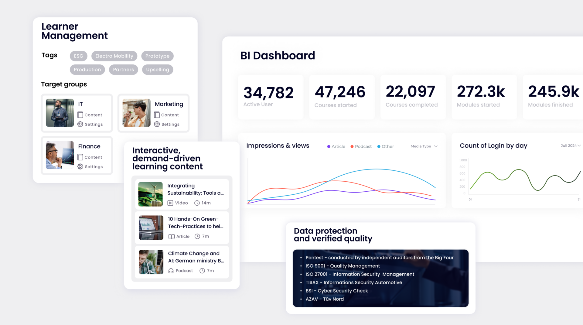 Dashboard for managing learner management and business intelligence. Tags such as ESG, Electro Mobility, Prototype, Production, Partners and Upselling are listed at the top left. Below these are target groups such as IT, Marketing and Finance, each with options for content and settings. At the top right, the BI dashboard shows statistics: 34,782 active users, 47,246 courses started, 22,097 courses completed, 272.3k modules started and 245.9k modules completed. Charts show impressions & views and the number of logins per day. Interactive, on-demand learning content such as videos, articles and podcasts are listed at the bottom. Certifications and audits are listed at the bottom right: Pentest - conducted by independent auditors from the Big Four, ISO 9001 - quality management, ISO 27001 - information security management, TISAX - information security for the automotive industry, BSI - cyber security audit, AZAV - TÜV Nord.