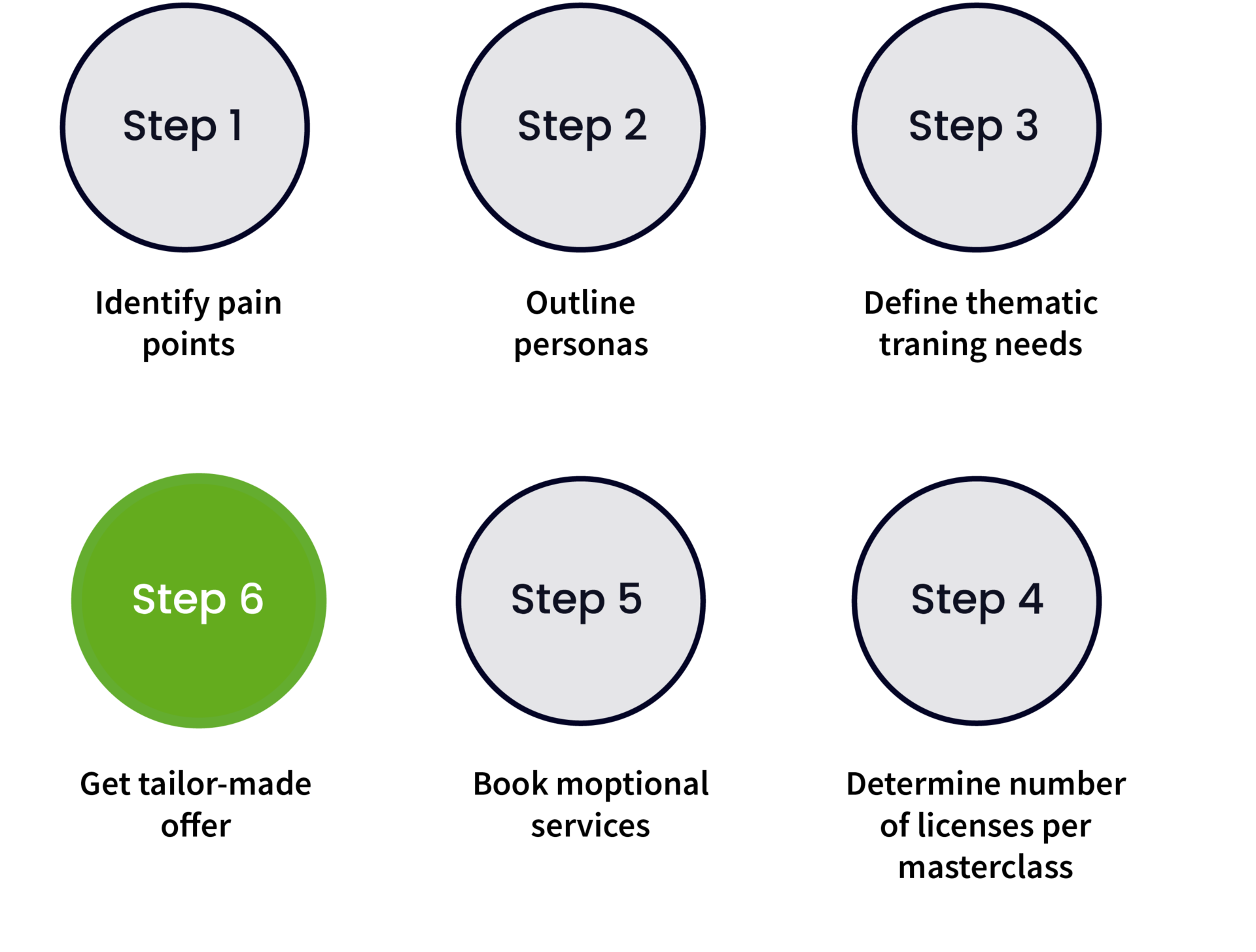 A six-step process illustrated as six circles with text: 

Step 1: Identify pain points. 
Step 2: Define personas. 
Step 3: Determine thematic training needs. 
Step 4: Determine the number of licenses per masterclass. 
Step 5: Book optional services. 
Step 6: Receive a customized offer.

The sixth step is highlighted in a green circle, while the other steps are shown in gray circles.